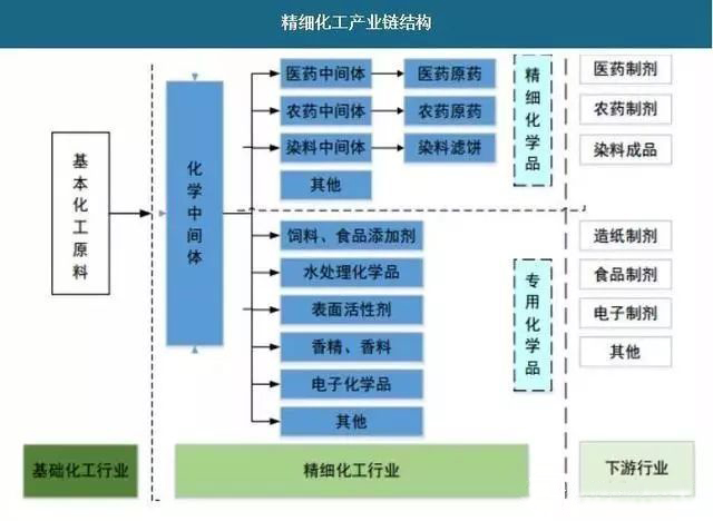 化工中間體分類(lèi)