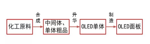 OLED intermediates